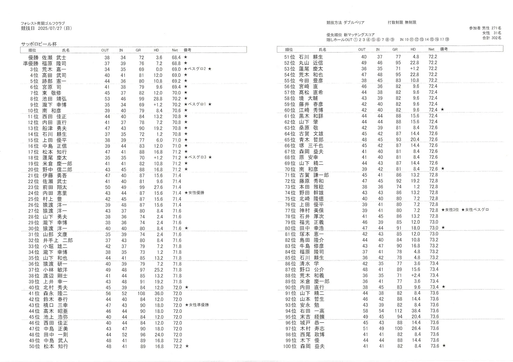 令和7年夏サッポロビール成績