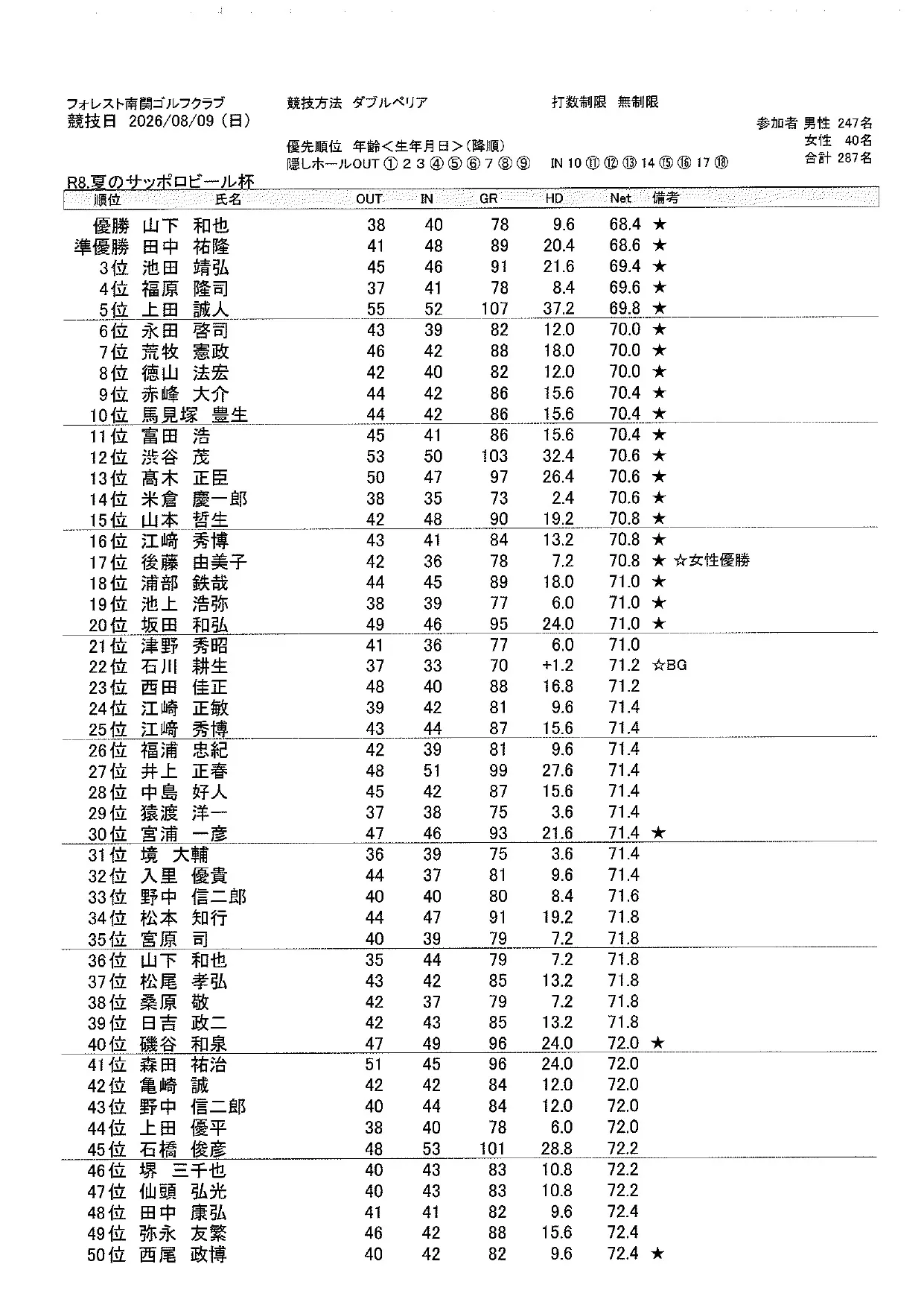 【7/22～8/9】夏のサッポロビール杯成績